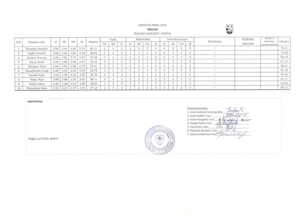 Rang lista — Bravar